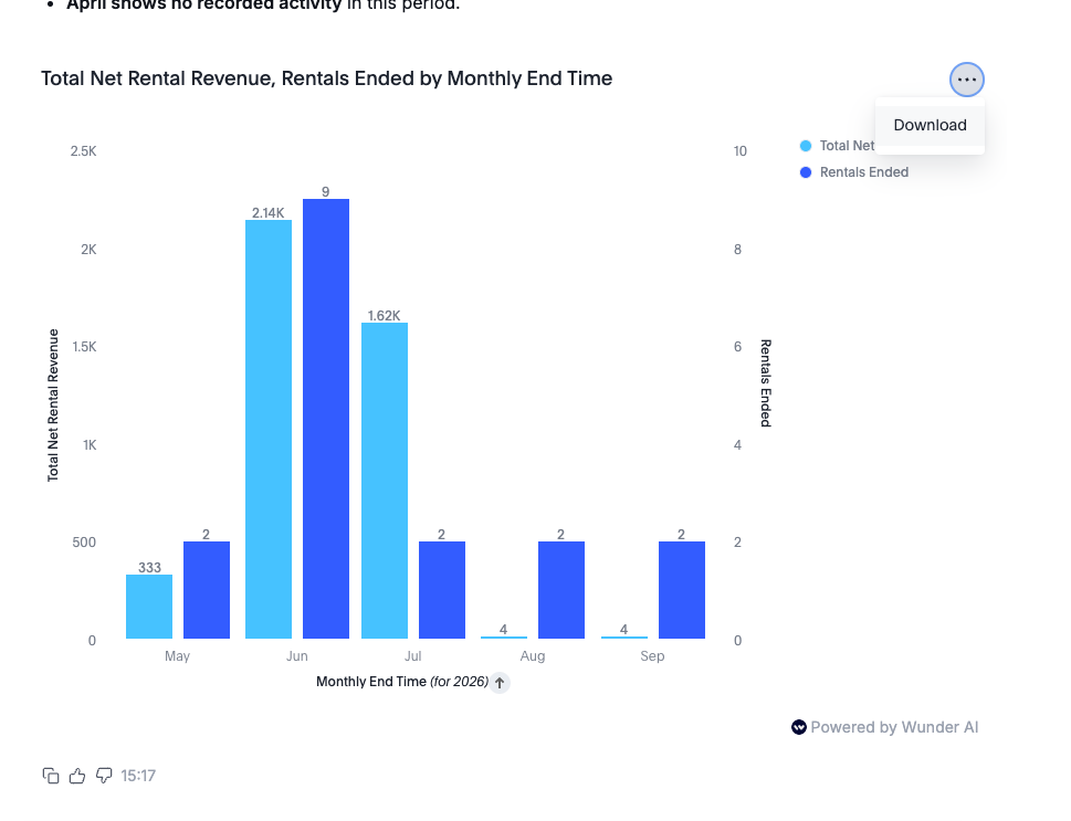 Bar chart of total net rental revenue and rentals ended by month